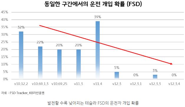 발전할 수록 낮아지는 '테슬라 fsd'의 운전자 개입확률(de).